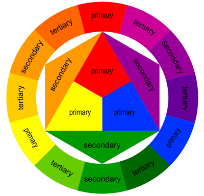 Quali Sono I Colori Primari Fisiocolorefisiocolore